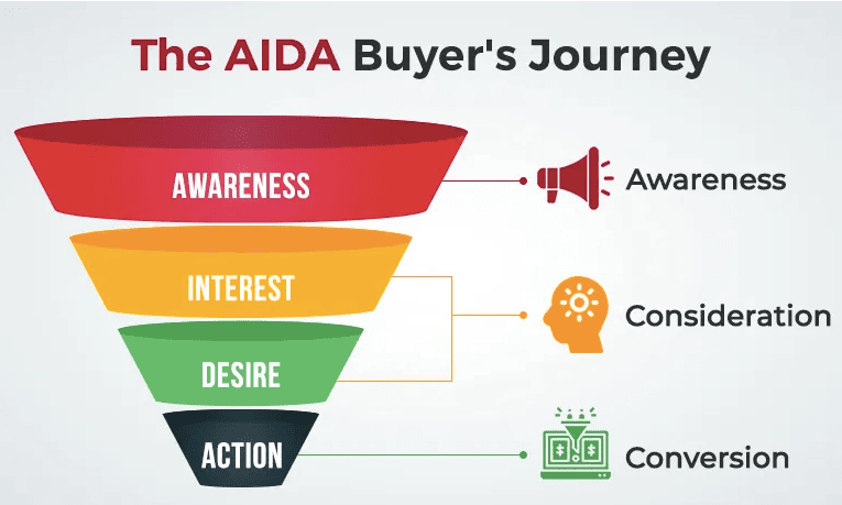 AIDA Model | Content Marketing Strategy