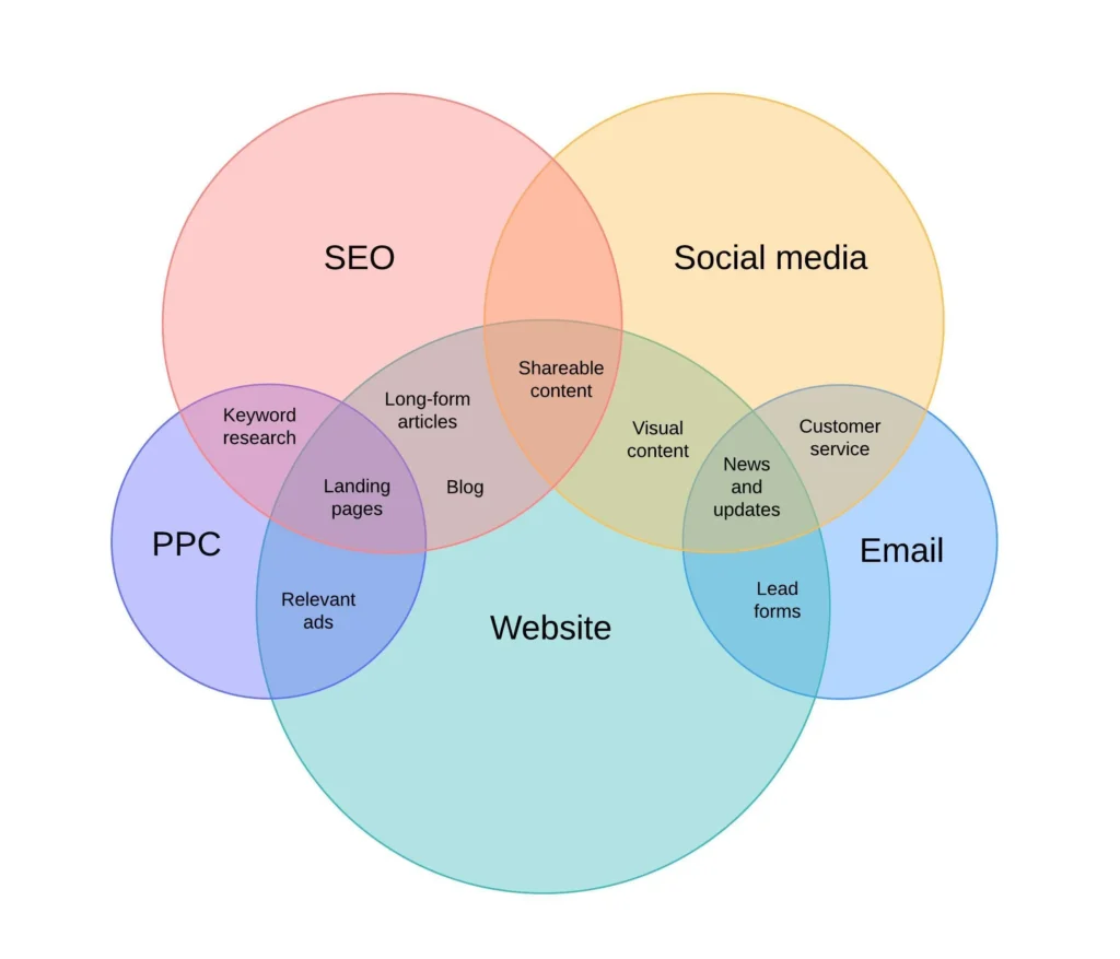 Multi-Channel Marketing Strategy